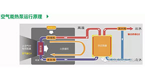 空气能热水器对比传统热水设备有哪些优点？