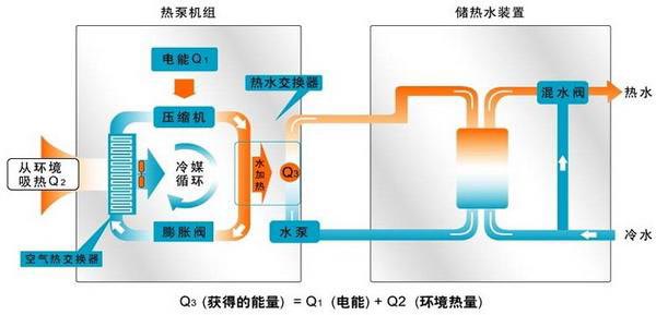 热泵热水系统组成